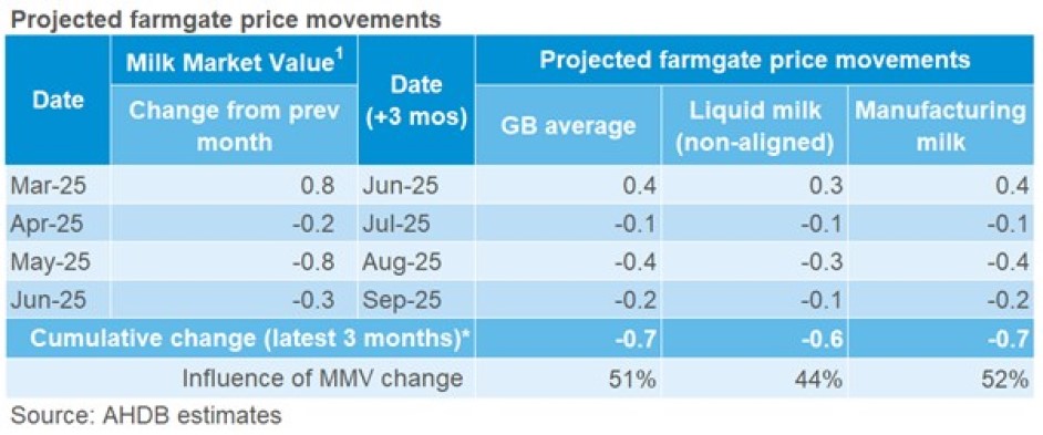 table showing 3 month forecast for projected farmgate milk prices